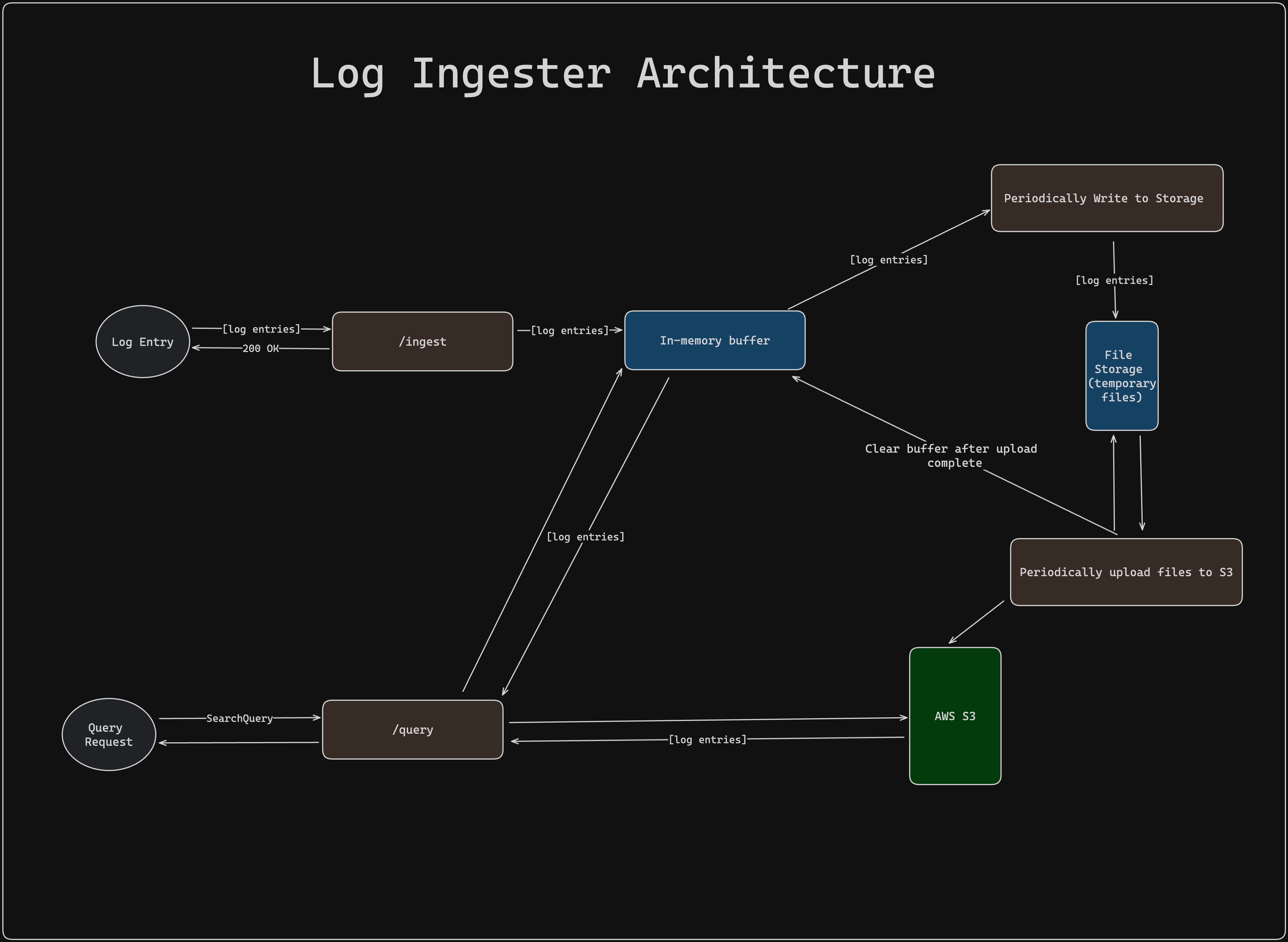 Technical Documentation Example